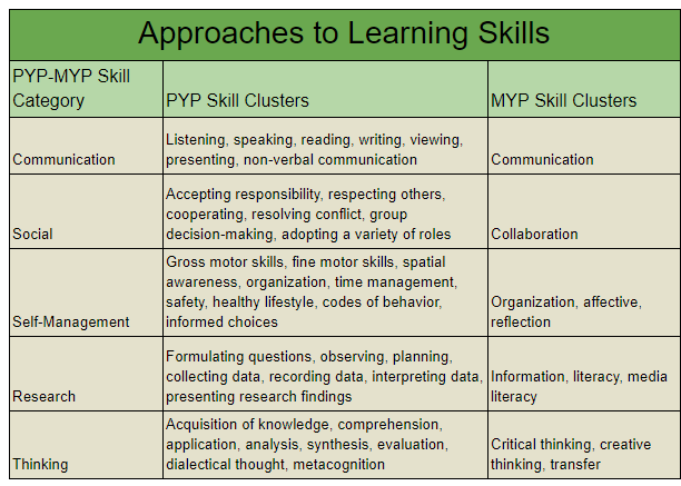 Approaches to Learning Skills picture